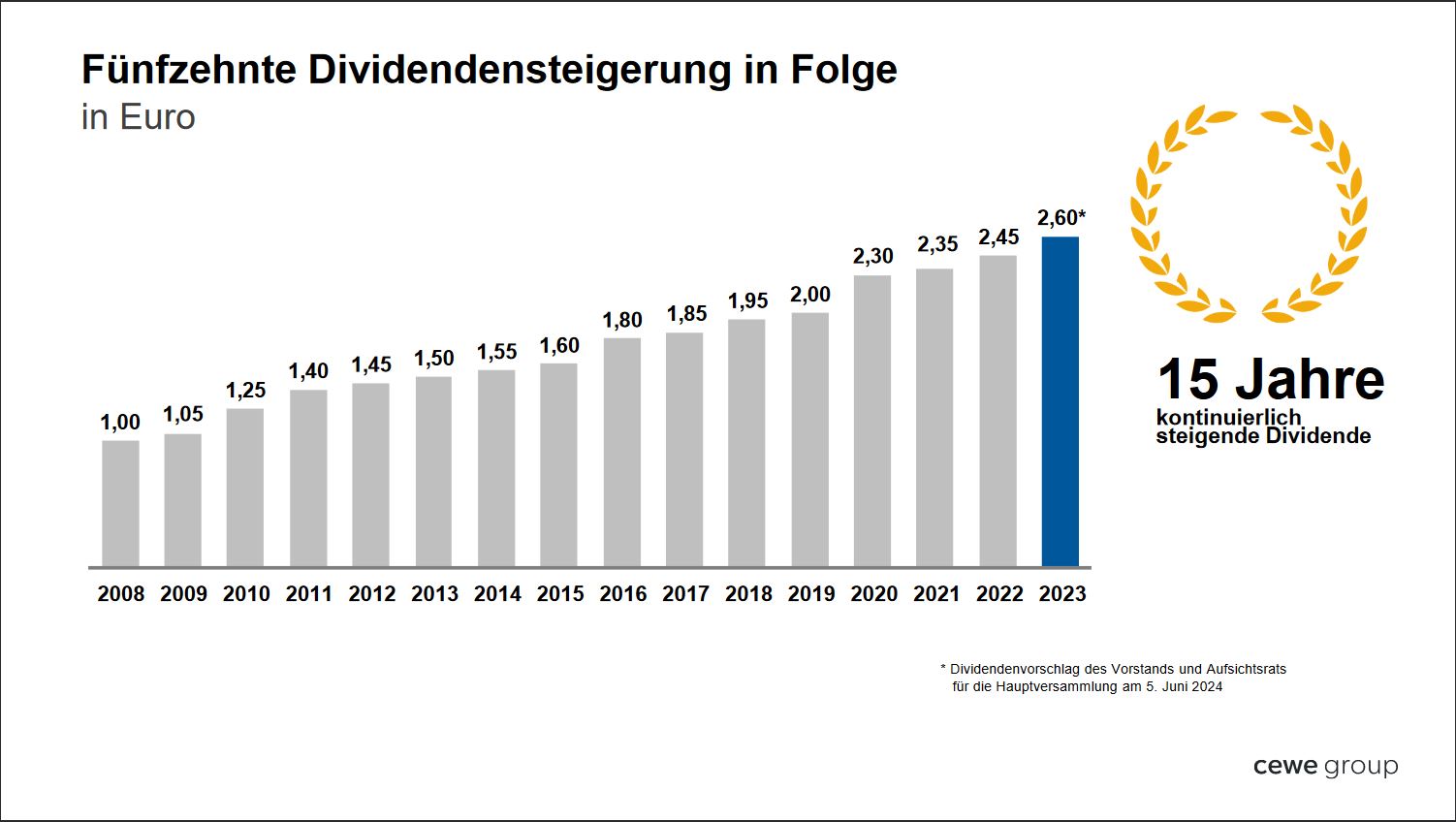 DIVIDEND payed in last 14 years