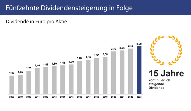 Fünfzehnte Dividendensteigerung in Folge