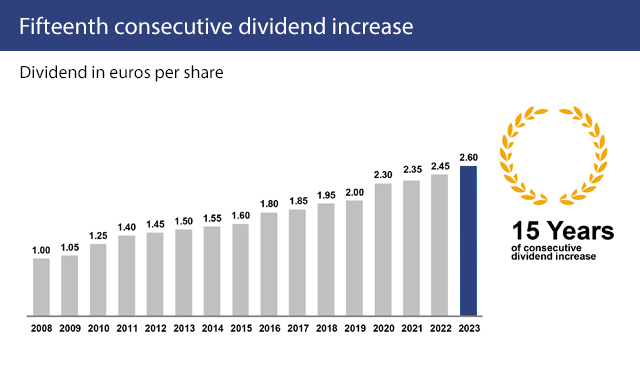 Fifteenth consecutive dividend increase